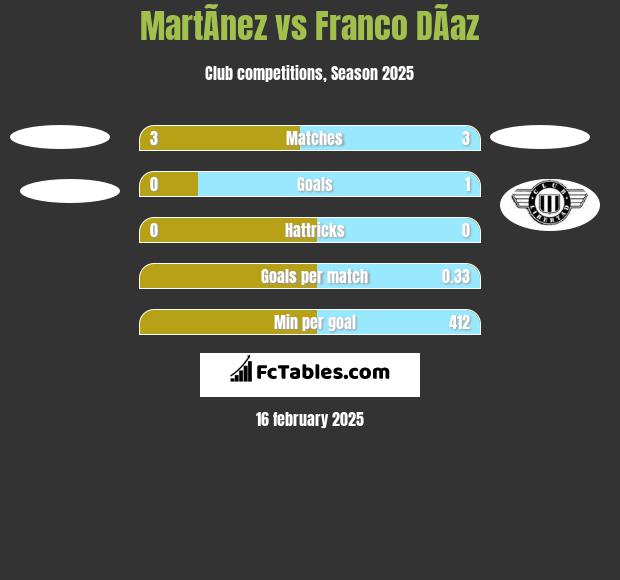 MartÃ­nez vs Franco DÃ­az h2h player stats