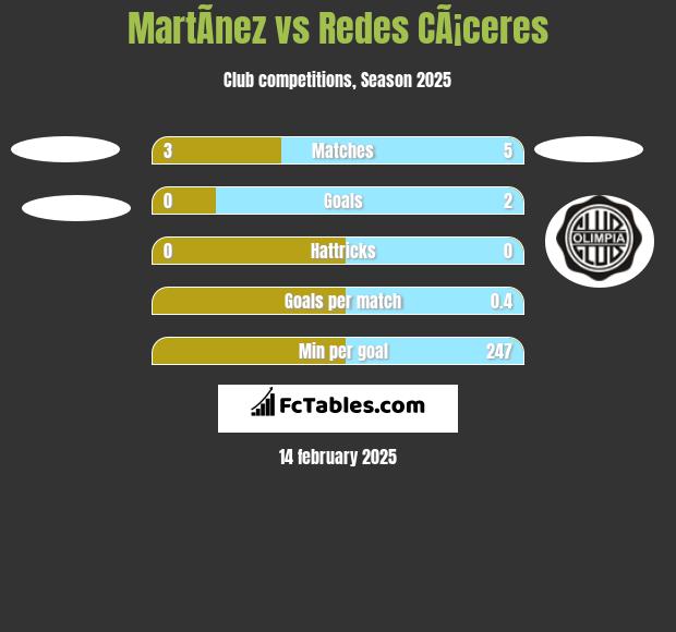 MartÃ­nez vs Redes CÃ¡ceres h2h player stats