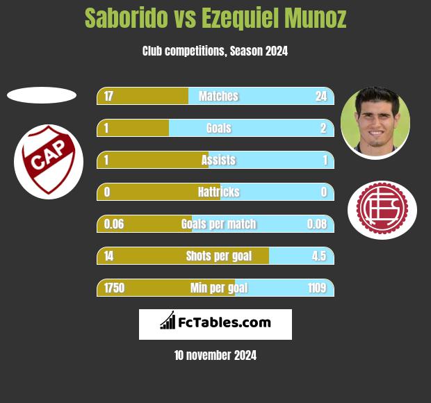 Saborido vs Ezequiel Munoz h2h player stats