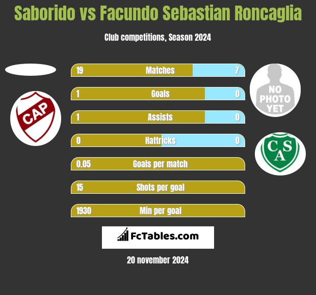 Saborido vs Facundo Sebastian Roncaglia h2h player stats