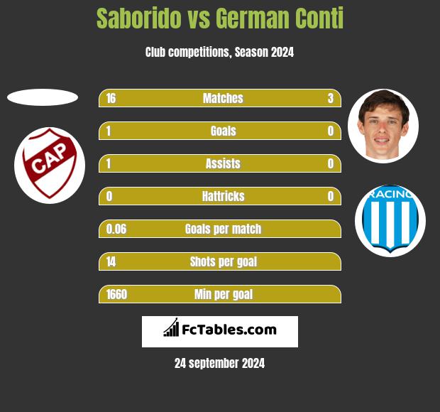 Saborido vs German Conti h2h player stats