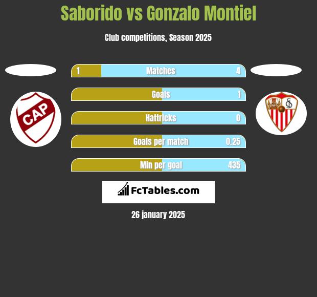 Saborido vs Gonzalo Montiel h2h player stats