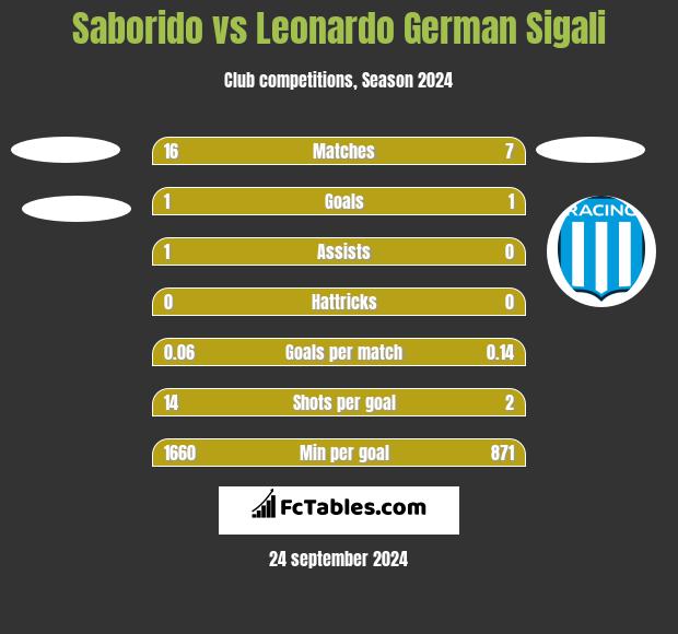 Saborido vs Leonardo German Sigali h2h player stats