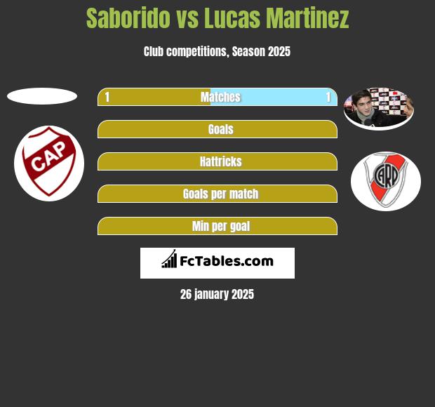 Saborido vs Lucas Martinez h2h player stats