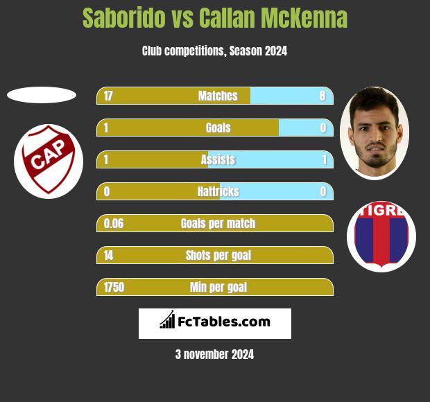 Saborido vs Callan McKenna h2h player stats