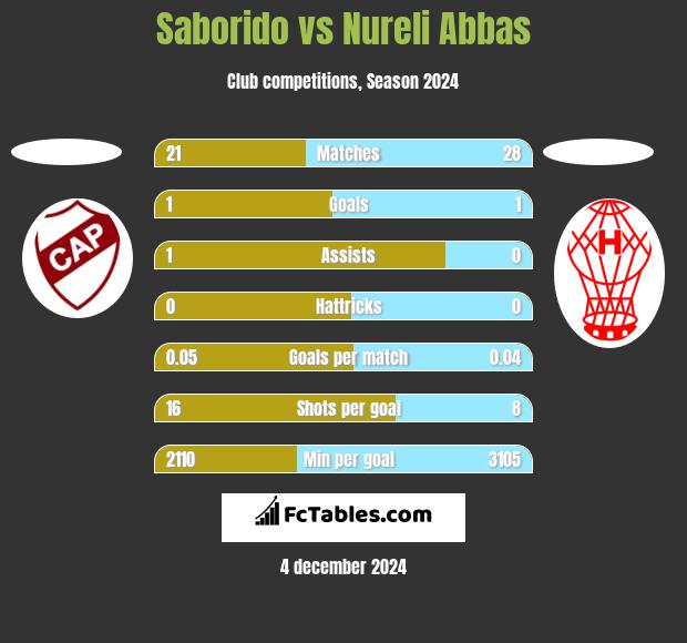 Saborido vs Nureli Abbas h2h player stats