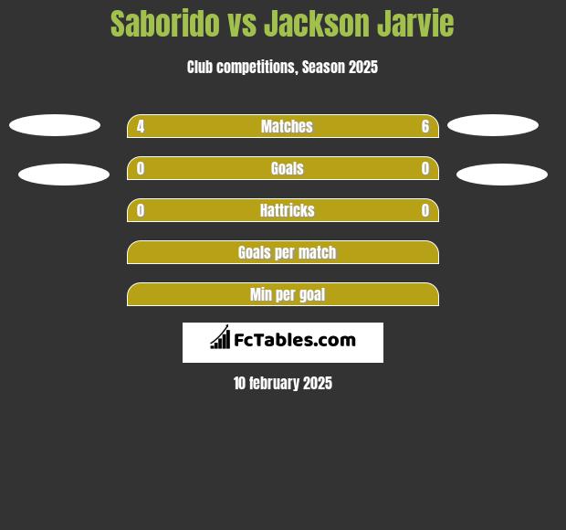 Saborido vs Jackson Jarvie h2h player stats