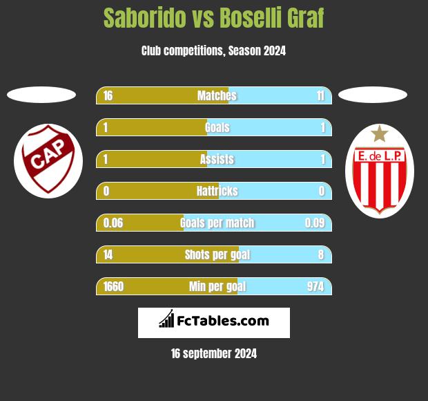 Saborido vs Boselli Graf h2h player stats