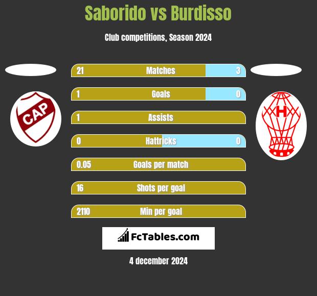 Saborido vs Burdisso h2h player stats