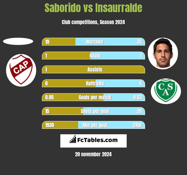 Saborido vs Insaurralde h2h player stats