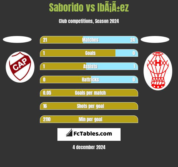 Saborido vs IbÃ¡Ã±ez h2h player stats