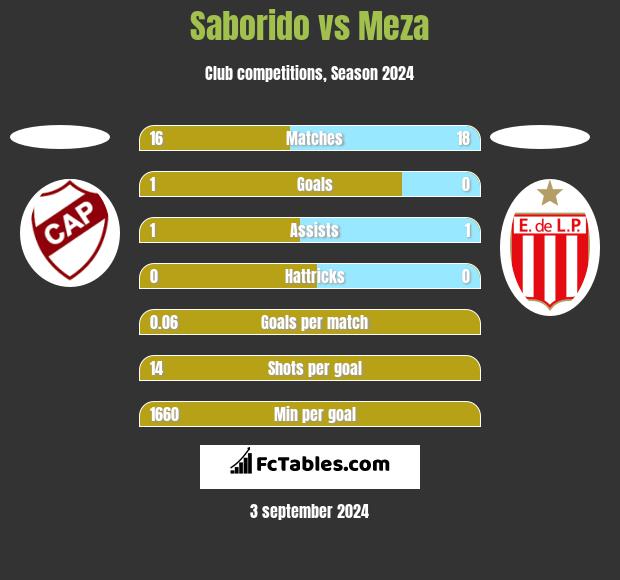 Saborido vs Meza h2h player stats