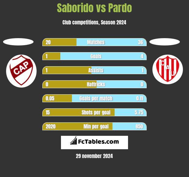 Saborido vs Pardo h2h player stats