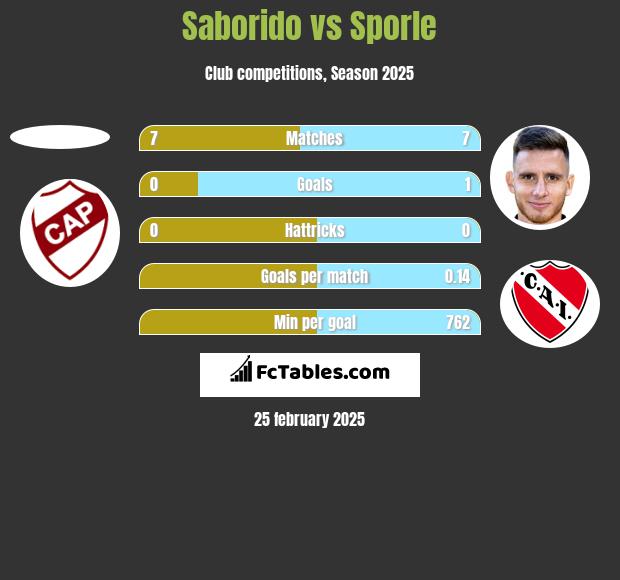 Saborido vs Sporle h2h player stats