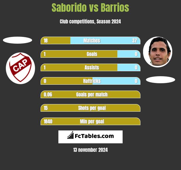 Saborido vs Barrios h2h player stats