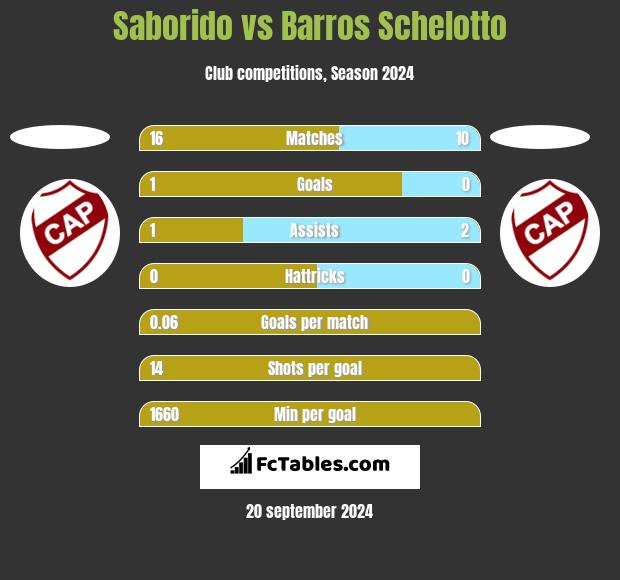 Saborido vs Barros Schelotto h2h player stats