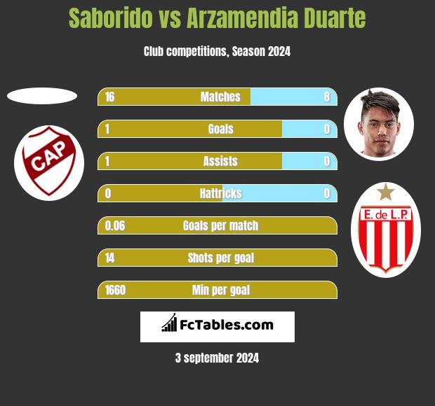 Saborido vs Arzamendia Duarte h2h player stats