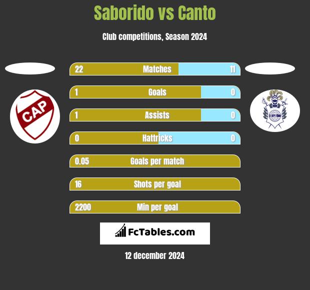 Saborido vs Canto h2h player stats