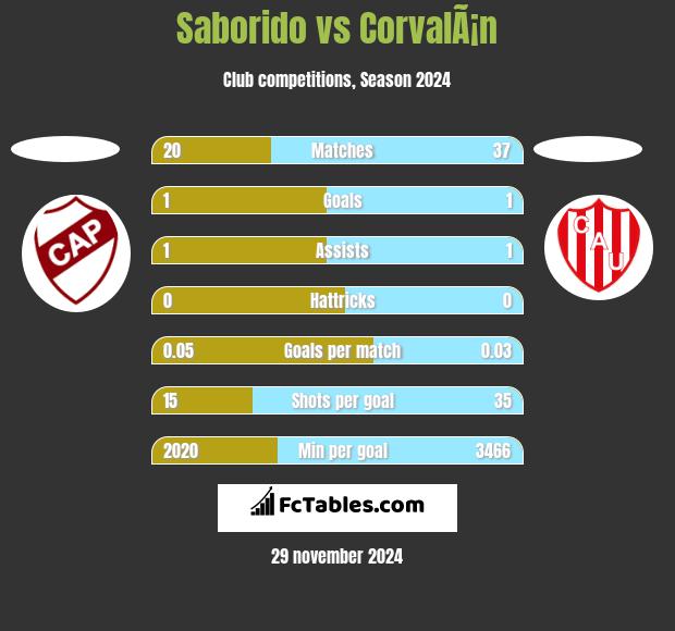 Saborido vs CorvalÃ¡n h2h player stats