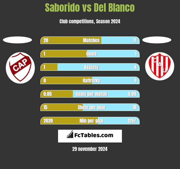 Saborido vs Del Blanco h2h player stats