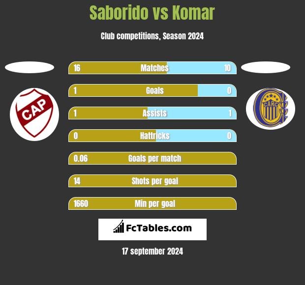 Saborido vs Komar h2h player stats