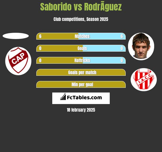 Saborido vs RodrÃ­guez h2h player stats