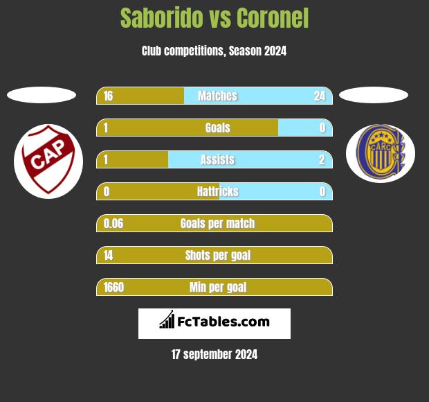 Saborido vs Coronel h2h player stats