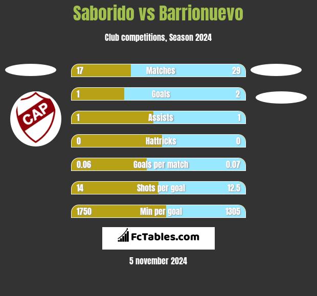 Saborido vs Barrionuevo h2h player stats