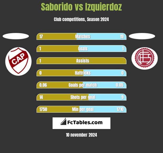 Saborido vs Izquierdoz h2h player stats