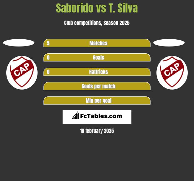 Saborido vs T. Silva h2h player stats