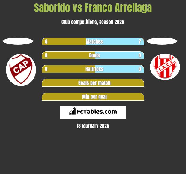 Saborido vs Franco Arrellaga h2h player stats