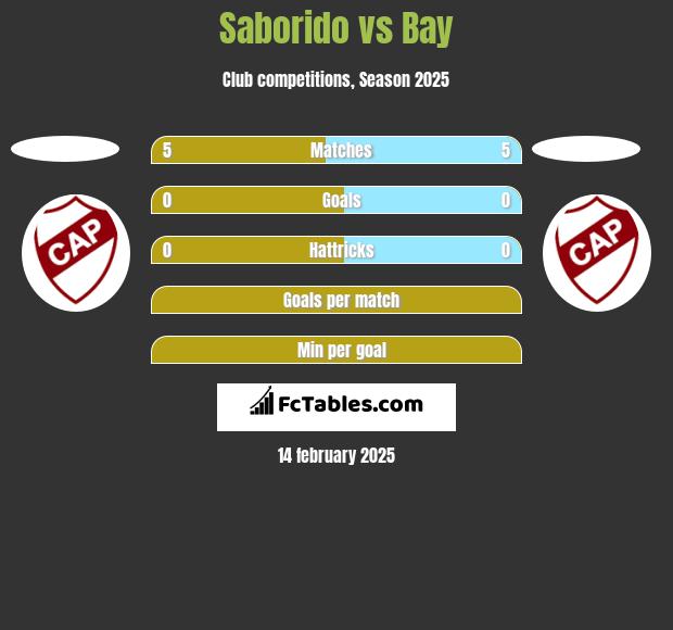 Saborido vs Bay h2h player stats