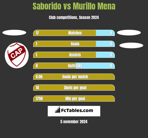 Saborido vs Murillo Mena h2h player stats