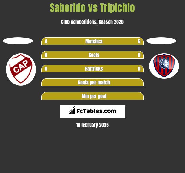 Saborido vs Tripichio h2h player stats