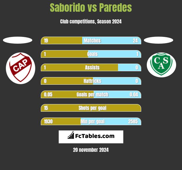 Saborido vs Paredes h2h player stats