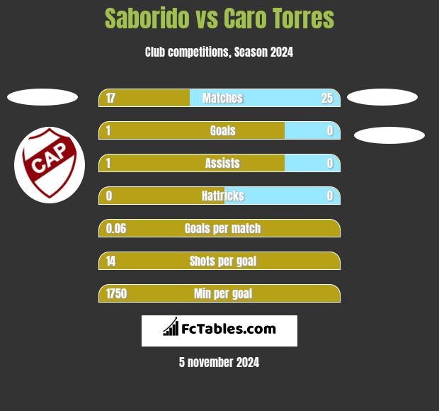 Saborido vs Caro Torres h2h player stats