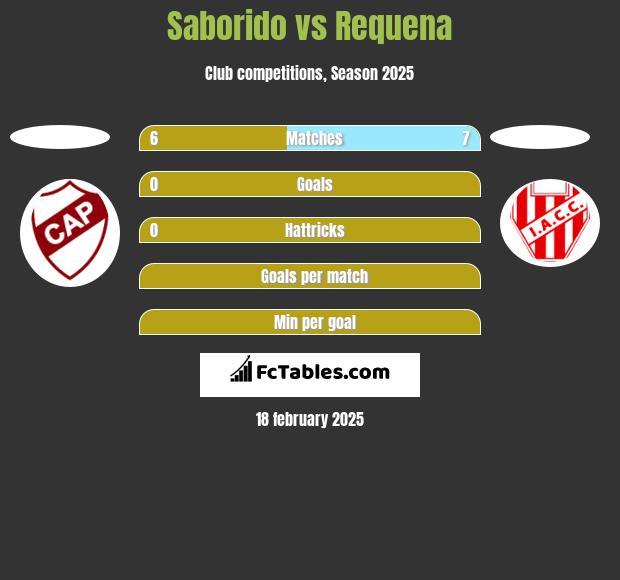 Saborido vs Requena h2h player stats