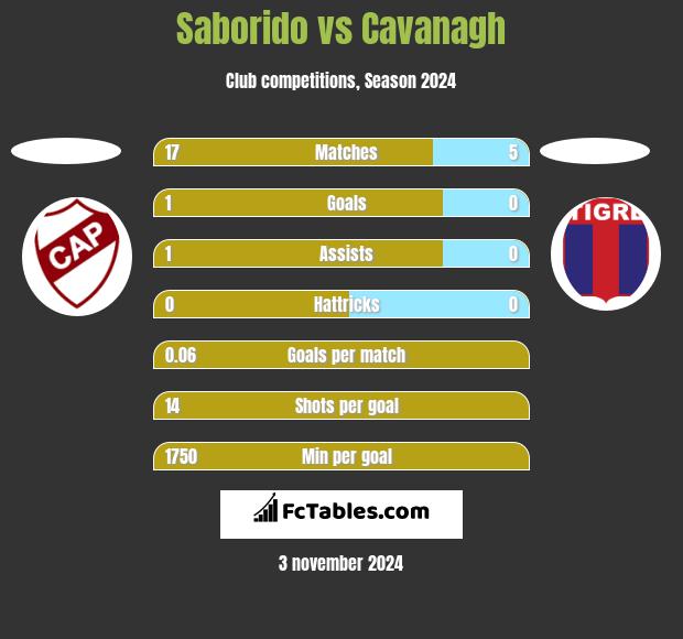 Saborido vs Cavanagh h2h player stats