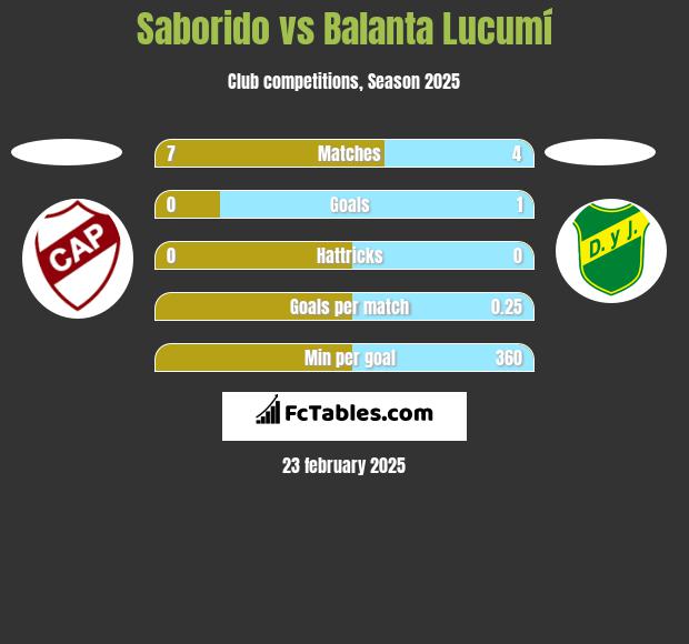 Saborido vs Balanta Lucumí h2h player stats