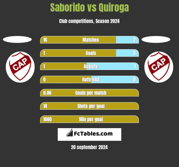 Saborido vs Quiroga h2h player stats