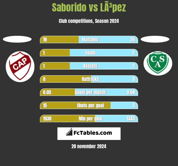 Saborido vs LÃ³pez h2h player stats