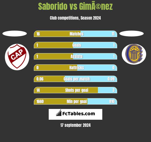 Saborido vs GimÃ©nez h2h player stats