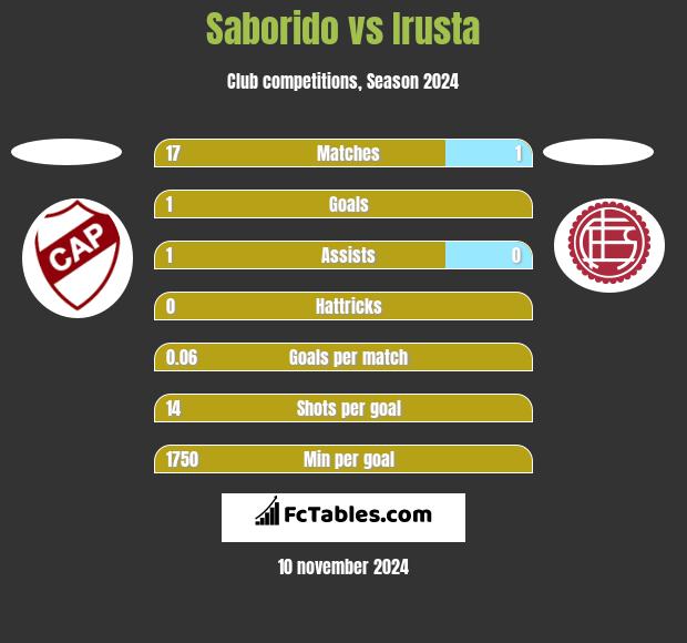 Saborido vs Irusta h2h player stats