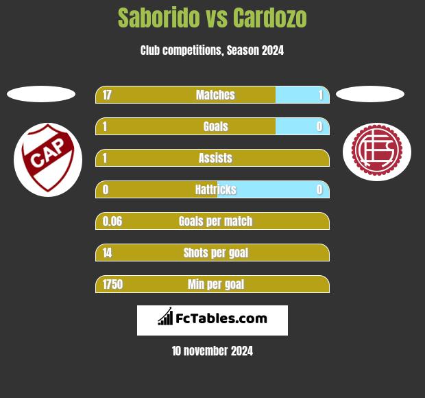 Saborido vs Cardozo h2h player stats