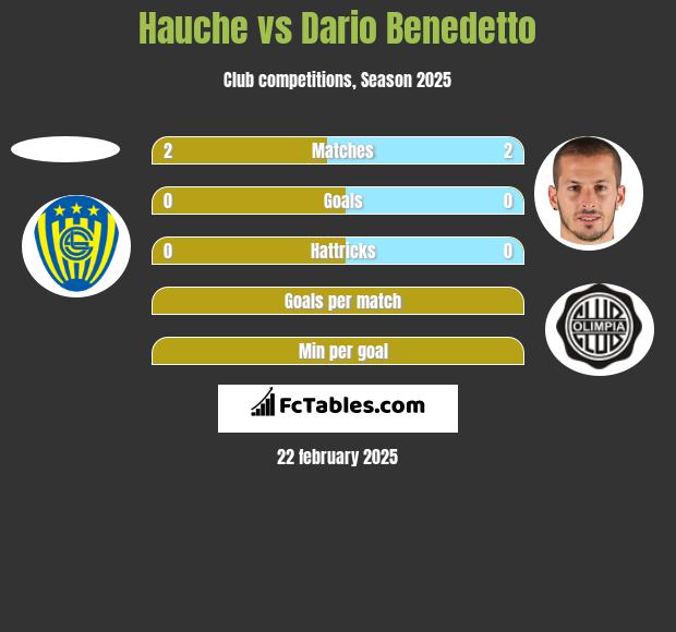 Hauche vs Dario Benedetto h2h player stats