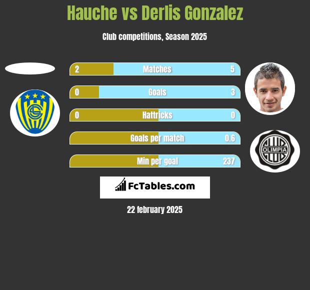 Hauche vs Derlis Gonzalez h2h player stats