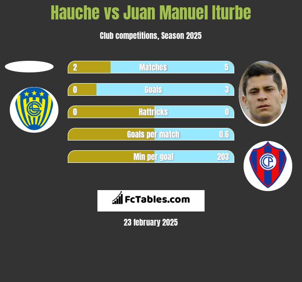 Hauche vs Juan Manuel Iturbe h2h player stats