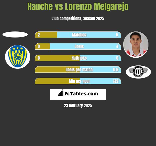 Hauche vs Lorenzo Melgarejo h2h player stats