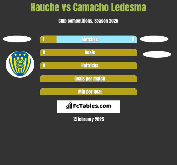 Hauche vs Camacho Ledesma h2h player stats