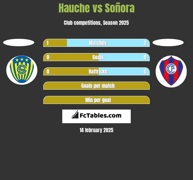 Hauche vs Soñora h2h player stats